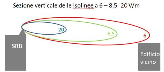 Isolinee campo elettromagnetico