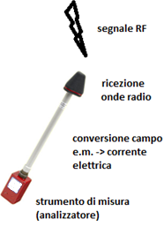 Strumento e sonda per campo elettromagnetico