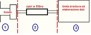 Schema funzionale catena di misura