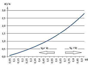 Caratteristica diodo