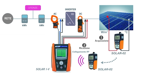 Schema collegamento SOLAR I-V Schema collegamento SOLAR I-V