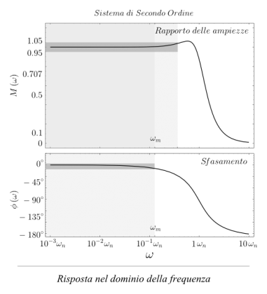 Nel dominio della frequenza la caratterizzazione avviene per mezzo della banda passante dedotta daall'andamento dell'attenuazione e dello sfasamento