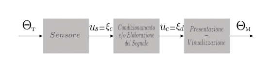 I tre stadi tipici di un sistema di misura: sensore (trasduttore), sottosistema di condizionamento, indicatore