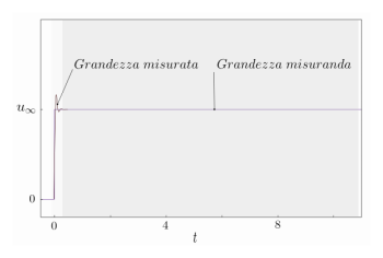 Se il transitorio è sufficientemente rapido, il comportamento dello strumento può essere considerato istantaneo sulla scala dei tempi di misura