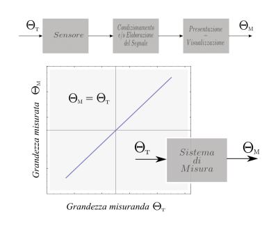 Sistema di misura completo e relativa caratteristica ideale
