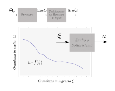 Caratteristica dello stadio di un sistema di misura