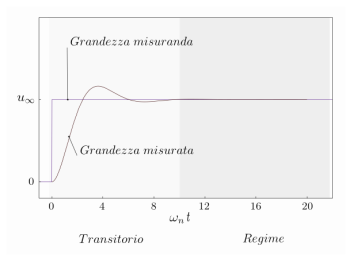 Transitorio nella risposta allo scalino