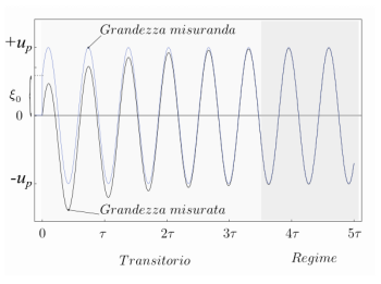 Una volta esauriti i transitori associati al passaggio della grandezza misuranda da uno stato stazionario all'altro (si osservi la discontinuità ξ0 in corrispondenza dell'applicazione dello strumento al circuito sotto misura), il processo di misura può essere considerato statico solo se è possibile trascurare gli effetti dinamici a regime