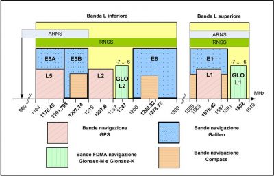 Bande di frequenza utilizzate dai sistemi di localizzazione satellitare