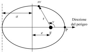 Posizione del satellite nel sistema ECI