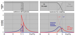 Miglioramento nella zona di commutazione