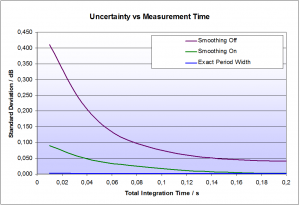 Misura di potenza su segnale GSM