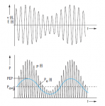 Misura di potenza RF