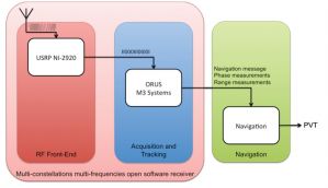 Schema a blocchi del ricevitore satellitare didattici di M3System