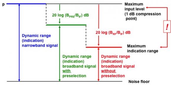 Gamma dinamica e fattore di banda