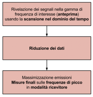 Flusso misure con FFT e ricevitore