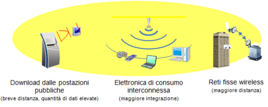 Applicazioni onde sub THz