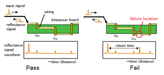 Analisi interconnessioni con onde THz