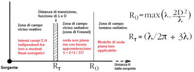 Campo vicino e campo lontano