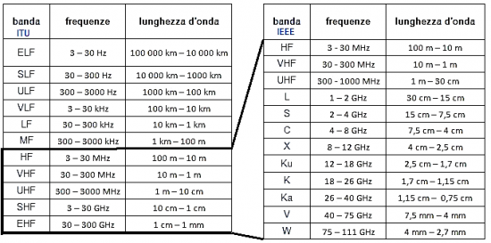 Classificazione spettro elettromagnetico