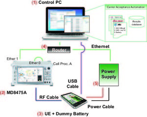 Ambiente di automazione per Carrier Acceptance Testing