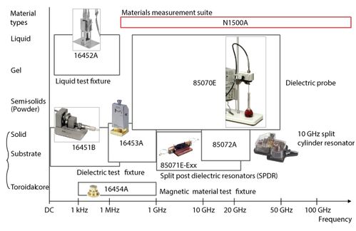 Mappa dei tipi di sonde e di attrezzature disponibili a seconda del tipo di materiale e delle frequenze di indagine