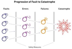 Dal guasto alla catastrofe