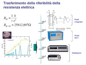 Catena di taratura della resistenza elettrica