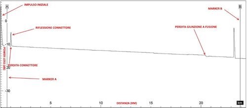 Esempio di traccia OTDR