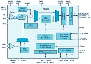 Schema a blocchi del convertitore analogico/digitale AD9213 di Analog Devices