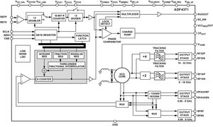 Schema a blocchi del sintetizzatore di segnali Analog Devices ADF4371