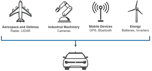 Integrazione tecnologie diverse
