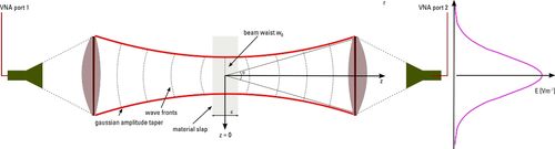 Classico sistema di misura in spazio libero