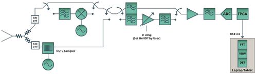 Schema a blocchi analizzatore di spettro