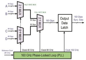Architettura multiplexer 4:1