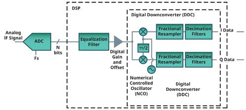 Analizzatore di spettro FFT