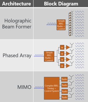 Confronto architetture beamforming - Fonte: Pivotal Commware
