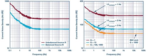 Grafici della densità di rumore in corrente/tensione riferiti all’ingresso del LT6370