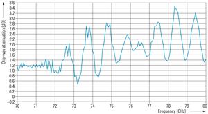 Misura di trasmittanza su un radome multistrato commerciale con una complesso design 3D.