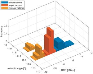 Influenza di differenti radome sulla sezione radar (RCS) e l'angolo di incidenza. 