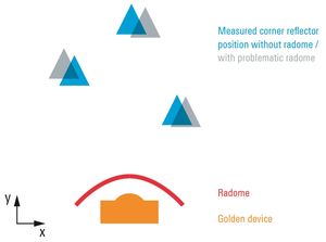 Tipica configurazione di prova con dispositivo campione