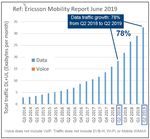 Crescita del traffico sulle reti radiomobili
