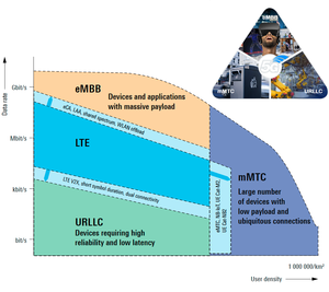 Classe di servizi previsti per le reti 5G