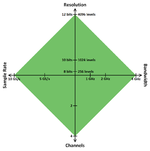 Risoluzione, banda passante, frequenza di campionamento e numero di canali