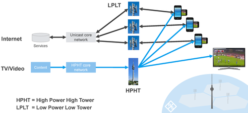 Integrazioni reti 5G Broadcast