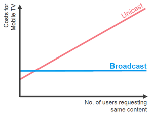 Confronto broadcast-unicast