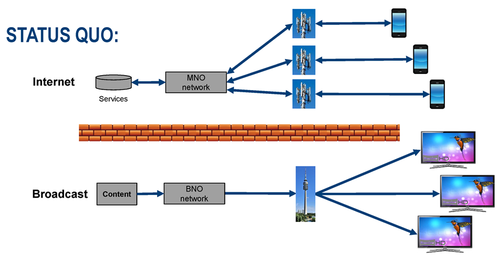 Separazione tra infrastrutture per reti radiomobili e reti radiotelevisive broadcast