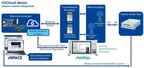 Emulatore di rete radiomobile per test hardware-in-the-loop