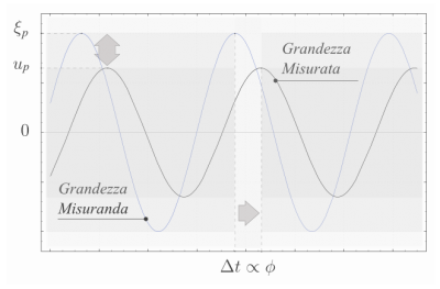 thumb_1109_Sistemi_di_misura_Effetti_dinamici_nella_risposta_sinusoidale_a_regime